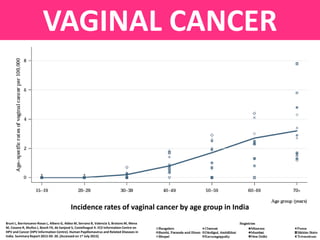 Burden of Cervical Cancer & other HPV Related Diseases : Indian ...