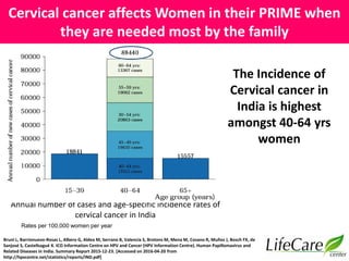 Burden of Cervical Cancer & other HPV Related Diseases : Indian ...