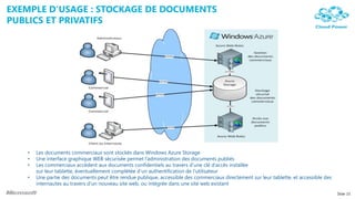 EXEMPLE D’USAGE : STOCKAGE DE DOCUMENTS
PUBLICS ET PRIVATIFS




   •   Les documents commerciaux sont stockés dans Windows Azure Storage
   •   Une interface graphique WEB sécurisée permet l‟administration des documents publiés
   •   Les commerciaux accèdent aux documents confidentiels au travers d‟une clé d‟accès installée
       sur leur tablette, éventuellement complétée d‟un authentification de l‟utilisateur
   •   Une partie des documents peut être rendue publique, accessible des commerciaux directement sur leur tablette, et accessible des
       internautes au travers d‟un nouveau site web, ou intégrée dans une site web existant
                                                                                                                                         Slide 33
 
