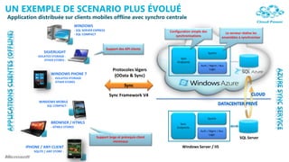 UN EXEMPLE DE SCENARIO PLUS ÉVOLUÉ
Application distribuée sur clients mobiles offline avec synchro centrale

                                                                       Configuration simple des              Le serveur réalise les
                                                                          synchronisations                 ensembles à synchroniser


                                         Support des API clients
                                                                                                  SyncFx
                                                                             Sync
                                                                           Endpoints
                                                                                           Auth / Mgmt / Bus
                                              Protocoles légers                                   Logic

                                               (OData & Sync)

                                                     Sync

                                           Sync Framework V4



                                                                                                  SyncFx
                                                                             Sync
                                                                           Endpoints
                                                                                          Auth / Mgmt / Bus
                                                                                                 Logic
                                   Support large et prérequis client                                                  SQL Server
                                              minimaux
                                                                              Windows Server / IIS
 