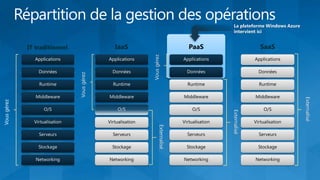 La plateforme Windows Azure
                                                                                                      intervient ici


             IT traditionnel                    IaaS                                   PaaS                           SaaS




                                                              Vous gérez
               Applications                  Applications                           Applications                   Applications

                 Données                       Données                                Données                        Données

                 Runtime        Vous gérez     Runtime                                Runtime                        Runtime

                Middleware                   Middleware                             Middleware                     Middleware




                                                                                                                                    Externalisé
Vous gérez




                   O/S                           O/S                                    O/S                            O/S




                                                                                                     Externalisé
               Virtualisation                Virtualisation                         Virtualisation                 Virtualisation




                                                                      Externalisé
                 Serveurs                      Serveurs                               Serveurs                       Serveurs

                 Stockage                      Stockage                               Stockage                       Stockage

                Networking                   Networking                             Networking                     Networking
 