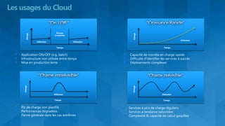 Les usages du Cloud


                                  Période




                                                               Charge
        Charge



                                d’inactivité

                                                                                                   Utilisation
                 Utilisation                   Utilisation


                                  Temps                                                Temps


    Application ON/OFF (e.g. batch)                          Capacité de montée en charge rapide
    Infrastructure non utilisée entre temps                  Difficulté d‟identifier les services à succès
    Mise en production lente                                 Déploiements complexes
     Charge




                                                               Charge
                               Utilisation                                           Utilisation


                               Temps                                                  Temps


    Pic de charge non planifié                               Services à pics de charge réguliers
    Performances dégradées                                   Services à tendance saisonière
    Panne générale dans les cas extrêmes                     Complexité & capacité de calcul gaspillée
 
