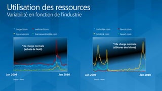 •   target.com     •   walmart.com          •   turbotax.com       • taxcut.com
•   toysrus.com    •   barnesandnoble.com   •   hrblock.com        • taxact.com

                                                               ~10x charge normale
           ~4x charge normale
                                                               (clôtures des bilans)
            (achats de Noël)




Source : Alexa                              Source : Alexa
 