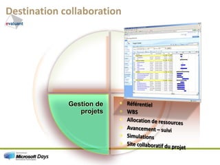 Destination collaborationGestion de projetsRéférentielWBSAllocation de ressourcesAvancement – suiviSimulationsSite collaboratif du projet