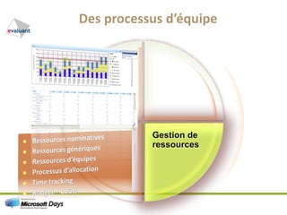 Des processus d’équipeGestion de ressourcesRessources nominativesRessources génériquesRessources d’équipesProcessus d’allocationTime trackingBudget – Coûts