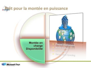 Prêt pour la montée en puissanceMontée en chargeDisponibilitéPhasedDeploymentActive CacheHTTP/SOAPServer-Side Queuing