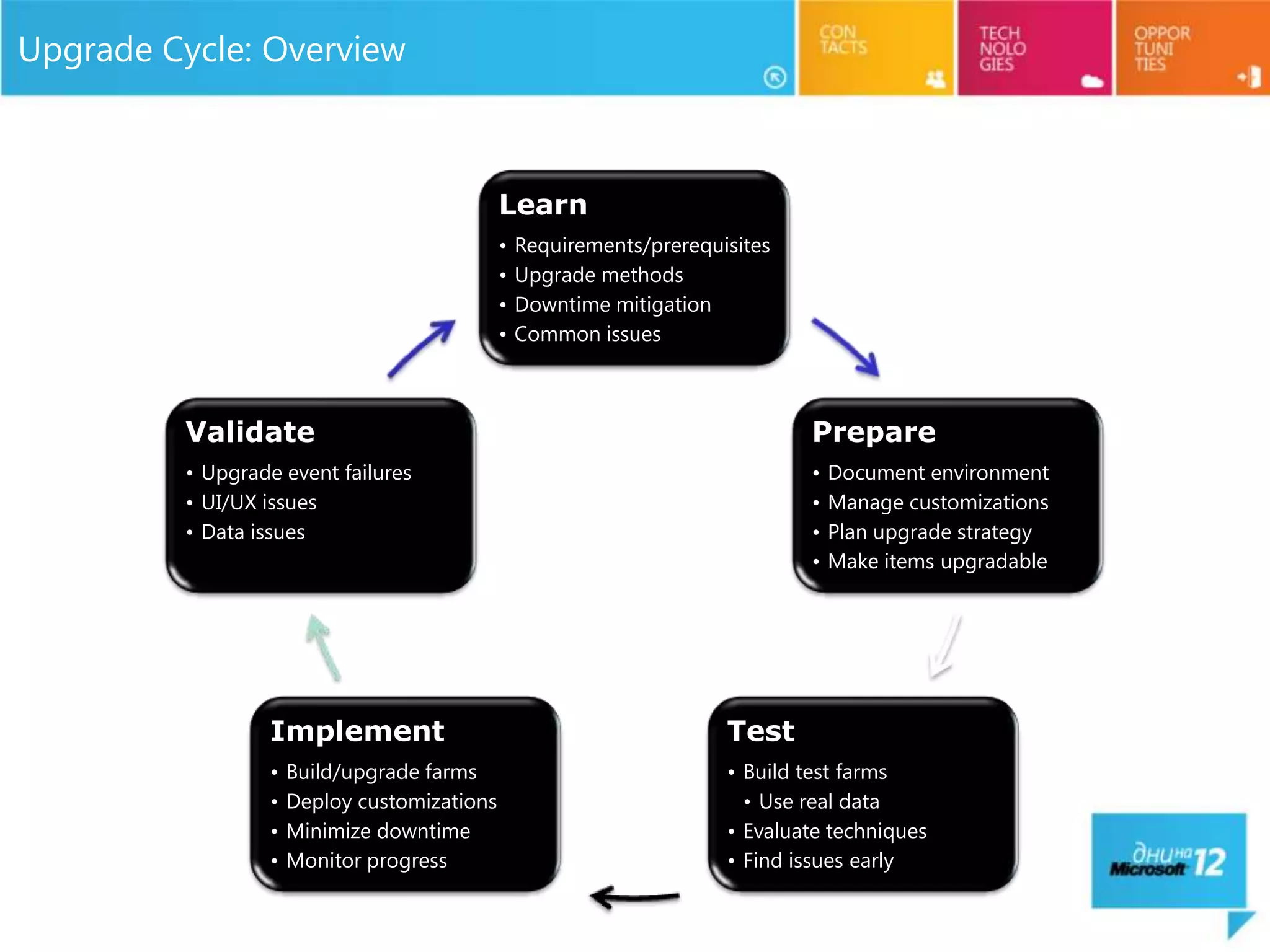 Upgrade Cycle: Overview



                                             Learn
                                             •   Requirements/prerequisites
                                             •   Upgrade methods
                                             •   Downtime mitigation
                                             •   Common issues



         Validate                                                             Prepare
         • Upgrade event failures                                             •   Document environment
         • UI/UX issues                                                       •   Manage customizations
         • Data issues                                                        •   Plan upgrade strategy
                                                                              •   Make items upgradable




                 Implement                                            Test
                 •   Build/upgrade farms                              • Build test farms
                 •   Deploy customizations                              • Use real data
                 •   Minimize downtime                                • Evaluate techniques
                 •   Monitor progress                                 • Find issues early
 