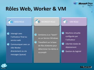 Rôles Web, Worker & VMWEB ROLE      WORKER ROLEVM ROLESimilaires à un “batch” ou un Service WindowsTravaillent sur la base de files d’attente pour déterminer les tâches à accomplirInteragir avec l’utilisateur final ou service webCommuniquer avec un rôle Worker directement ou via messages (queue)Machine virtuelle configurée par l’utilisateurLibertéetotale de déploiementGestion du logiciel