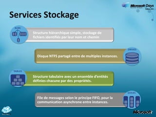 Services StockageStructure hiérarchique simple, stockage de 	fichiers identifiés par leur nom et cheminDisque NTFS partagé entre de multiples instances.Structure tabulaire avec un ensemble d’entités 	définies chacune par des 	propriétés.File de messages selon le principe FIFO, pour la communication asynchrone entre instances.