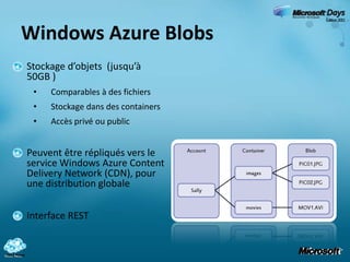 Windows Azure BlobsStockage d’objets  (jusqu’à 50GB )Comparables à des fichiers