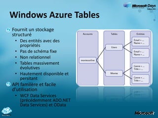 Accès privé ou public Peuvent être répliqués vers le service Windows Azure Content Delivery Network (CDN), pour une distribution globaleInterface REST