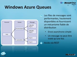 Windows Azure Drive Fournit un volume NTFS persistant pour les applications Windows AzureUtilise les API NTFS existante pour accéder au disque persistant