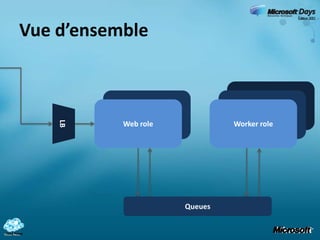 Permet de migrer dans le cloud  des applications utilisant NTFSUn Windows Azure Drive est une Page BlobExemple : monter une page Blob comme X:\