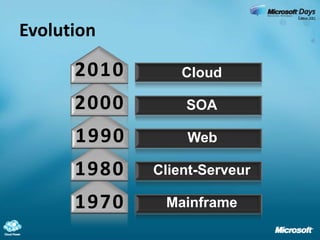 Evolution2010Cloud2000SOA1990Web1980Client-Serveur1970Mainframe