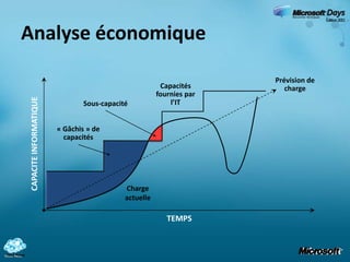 Analyse économiquePrévision de chargeCapacités fournies par l’ITSous-capacité« Gâchis » de capacitésCAPACITE INFORMATIQUECharge actuelleTEMPS