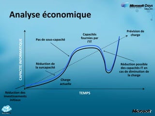 Analyse économiquePrévision de chargeCapacités fournies par l’ITPas de sous-capacitéCAPACITE INFORMATIQUERéduction de la surcapacitéRéduction possible des capacités IT en cas de diminution de la chargeCharge actuelleRéduction des investissements initiauxTEMPS