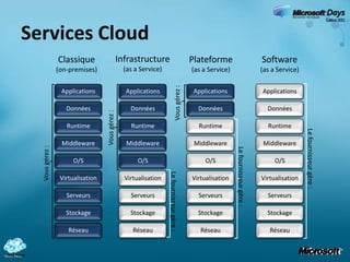 Services CloudInfrastructure(as a Service)Plateforme(as a Service)Classique(on-premises)Software(as a Service)ApplicationsApplicationsApplicationsApplicationsVous gérez :DonnéesDonnéesDonnéesDonnéesVous gérez :RuntimeRuntimeRuntimeRuntimeLe fournisseur gère :MiddlewareMiddlewareMiddlewareMiddlewareVous gérez :Le fournisseur gère :O/SO/SO/SO/SVirtualisationVirtualisationVirtualisationVirtualisationLe fournisseur gère :ServeursServeursServeursServeursStockageStockageStockageStockageRéseauRéseauRéseauRéseau