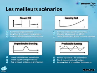 Les meilleurs scénarios<br />Growing Fast  <br />On and Off <br />Compute <br />Compute <br />Inactivity<br />Period <br /...