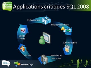 Applications critiques SQL 2008 Fiabilité Stabilité Administration Performances Sécurité Standard du datacenter Haute Disponibilité 