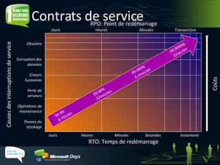 Contrats de service 99.9% 99.99% 99.999% 99.9999% 8.75h/an 52min/an 5.2min/an 32sec/an Jours   Heures Minutes   Secondes Instantané RTO: Temps de redémarrage RPO: Point de redémarrage Jours Heures Minutes   Transactions Désastre Corruption des données Erreurs humaines Perte de serveurs Opérations de maintenance Pannes du stockage Causes des interruptions de service Coûts 