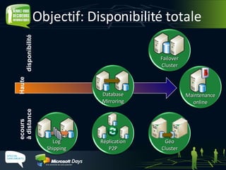 Objectif: Disponibilité totale Secours  Haute  à distance  disponibilité Database Mirroring Log Shipping Failover Cluster Géo Cluster Maintenance online Réplication P2P 