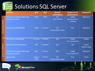 Solutions SQL Server Haute Disponibilité Secours à distance Solution RPO RTO Bascule automatique Impact sur les performances Complexité SQL Server Database Mirroring    mode Synchrone 100%  100% Oui  avec témoin Faible Net Roundtrip  < 10msec Moyenne Cluster local MSCS/WSFC 100% H+1min Oui  Reconnexion client Non Moyenne SQL Server Log Shipping H-15min H+30min Non Faible lié à l’activité IO Simple SQL Server P2P Replication  99% H+10min Non Oui Haute Niveau table SQL Server Database Mirroring    mode Asynchrone 99%  H+1min Non Faible lié à l’activité IO Moyenne Géo-cluster Jusqu’à 100% H+5min Oui  Reconnexion client Non Haute 