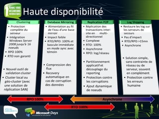 Haute disponibilité RPO 100% RTO 100% Asynchrone 