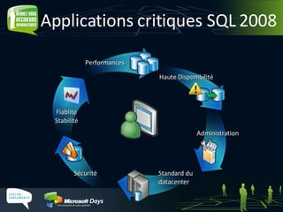 Applications critiques SQL 2008 Fiablité Stabilité Performances Sécurité Standard du datacenter Haute Disponibilité Administration 