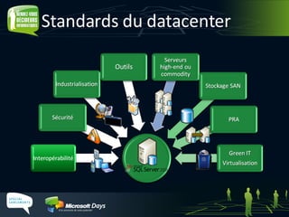 Standards du datacenter 