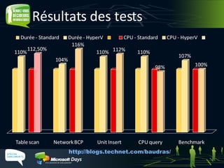 Résultats des tests http://blogs.technet.com/baudras/   