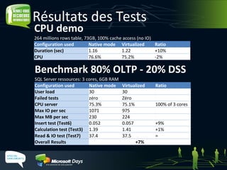 Résultats des Tests CPU demo 264 millions rows table, 73GB, 100% cache access (no IO) Configuration used Native mode Virtualized Ratio Duration (sec) 1.16 1.22 +10% CPU 76.6% 75.2% -2% Benchmark 80% OLTP - 20% DSS SQL Server ressources: 3 cores, 6GB RAM Configuration used Native mode Virtualized Ratio User load 30 30 Failed tests zéro Zéro CPU server 75.3% 75.1% 100% of 3 cores Max IO per sec 1071 975 Max MB per sec 230 224 Insert test (Test6) 0.052 0.057 +9% Calculation test (Test3) 1.39 1.41 +1% Read & IO test (Test7) 37.4 37.5 = Overall Results +7% 