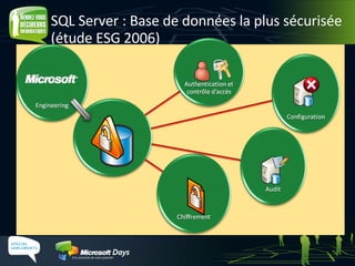SQL Server : Base de données la plus sécurisée (étude ESG 2006) 
