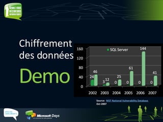 Chiffrement des données Source:  NIST National Vulnerability Database   Oct 2007 