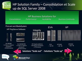 HP Solution Family – Consolidation et Scale up de SQL Server 2008 HP Integrity platforms 1-64 Itanium processors <   2 TB memory DL 580/585/785 1-4 Xeon or Opteron processors <   128 GB memory BL 680/685 1-4 Xeon or Opteron processors < 128 GB memory XP EVA XP24000  <  332+ TB Integrity ProLiant and BladeSystem XP12000  <  69+ TB HP PolyServe Software HP Business Solutions for Consolidation Performance Availability Business Continuity EVA  <  120 TB Solutions “Scale out”  - Solutions “Scale up” 