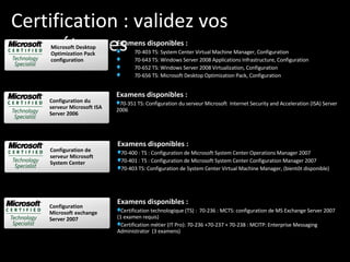 Certification : validez vos compétences Examens disponibles : 70-403 TS: System Center Virtual Machine Manager, Configuration 70-643 TS: Windows Server 2008 Applications Infrastructure, Configuration  70-652 TS: Windows Server 2008  Virtualization, Configuration 70-656 TS: Microsoft Desktop  Optimization  Pack, Configuration Examens disponibles : 70-351 TS: Configuration du serveur Microsoft  Internet Security and  Acceleration  (ISA) Server 2006 Examens disponibles : 70-400 : TS : Configuration de Microsoft System Center Operations Manager 2007  70-401 : TS : Configuration de Microsoft System Center Configuration Manager 2007 70-403 TS: Configuration de System Center Virtual Machine Manager, (bientôt disponible) Examens disponibles : Certification technologique (TS) :  70-236 : MCTS: configuration de MS Exchange Server 2007 (1 examen requis) Certification métier (IT Pro): 70-236 +70-237 + 70-238 : MCITP: Enterprise Messaging  Administrator  (3 examens) Microsoft Desktop Optimization Pack configuration Configuration du serveur Microsoft ISA Server 2006 Configuration de serveur Microsoft System Center Configuration Microsoft exchange Server 2007 