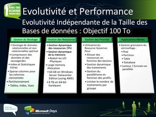 Evolutivité et Performance Evolutivité Indépendante de la Taille des Bases de données : Objectif 100 To 
