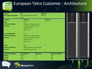 European Telco Customer : Architecture  XP 24000 966x300GB Disks Partition Capacité Raid  Level ODS 128 Go de Mémoire 16 Cores 37  T o SQL Server  :  Database  avec  3  années d’historique  –  30  T o TempDB – 4 T o Log  – 3 T o 1 DATAWAREHOUSE 448 Go de Mémoire 56 Cores 37 To SQL Server  :  Database  avec  3  années d’historique  –  30  T o TempDB – 4 T o Log  – 3 T o 1 OLAP 448 Go de Mémoire 56 Cores 3 0 T o Analysis Services  : Processing et calcul des cubes OLAP 1 Capacité Par Disque Total Capacity Raid  Level Nombre de disques 300 G o 102  T o 1 697 300 G o 30  T o 1 205 300 G o 16  T o 5 64 Serveur CPU M é mo ire HP Integrity Superdome Itanium 64 Process eu r s / 128 Core s 1024 G o 