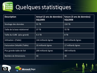 Quelques statistiques  Description Actuel (2 ans de données)  SQL2005 future ( 3 ans de données ) SQL2008 Stockage des données  55 TB 150 TB Taille de la base relationnel 37 TB 72 TB Taille du CUBE  (plus grand) 4.5 TB 8 TB Utilisation –(Table) 144 milliards lignes 220 milliards lignes Facturation Détaillé (Table) 10 milliards lignes 17 milliards lignes Plus grande table de fait 200 milliards lignes 300 milliards Nombre de Dimensions 30 30 