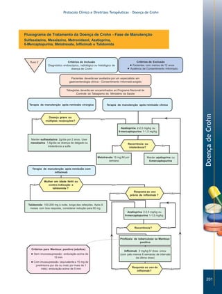 Protocolo Clínico e Diretrizes Terapêuticas – Doença de Crohn




Fluxograma de Tratamento da Doença de Crohn - Fase de Manutenção
Sulfasalazina, Mesalazina, Metronidazol, Azatioprina,
6-Mercaptopurina, Metotrexate, Infliximab e Talidomida




                                                                                       Doença de Crohn




                                                                                          201
 