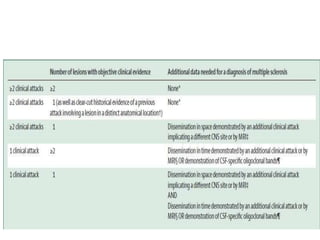 MRI differential diagnosis of Multiple sclerosis | PPTX