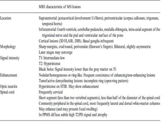 MRI differential diagnosis of Multiple sclerosis | PPTX