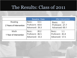 The Results: Class of 2011

                          Baseline Data       After Intervention
                                          Basic:     3.2
2 Years of Intervention                   Proficient: 27.7
                                          Advanced: 69.1


1 Year of Intervention
 