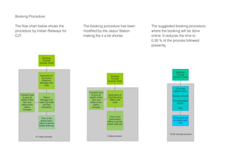 Booking Procedure
The flow chart below shows the
procedure by Indian Railways for
CJT.
The booking procedure has been
modified by the Jaipur Station
making the it a bit shorter.
The suggested booking procedure,
where the booking will be done
online. It reduces the time to
0.30 % of the process followed
presently.
 