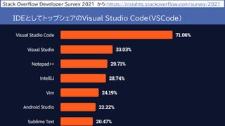 Copyright 2021 Hiroyuki Onaka
IDEとしてトップシェアのVisual Studio Code(VSCode)
Stack Overflow Developer Survey 2021 から：https://insights.stackoverflow.com/survey/2021
 