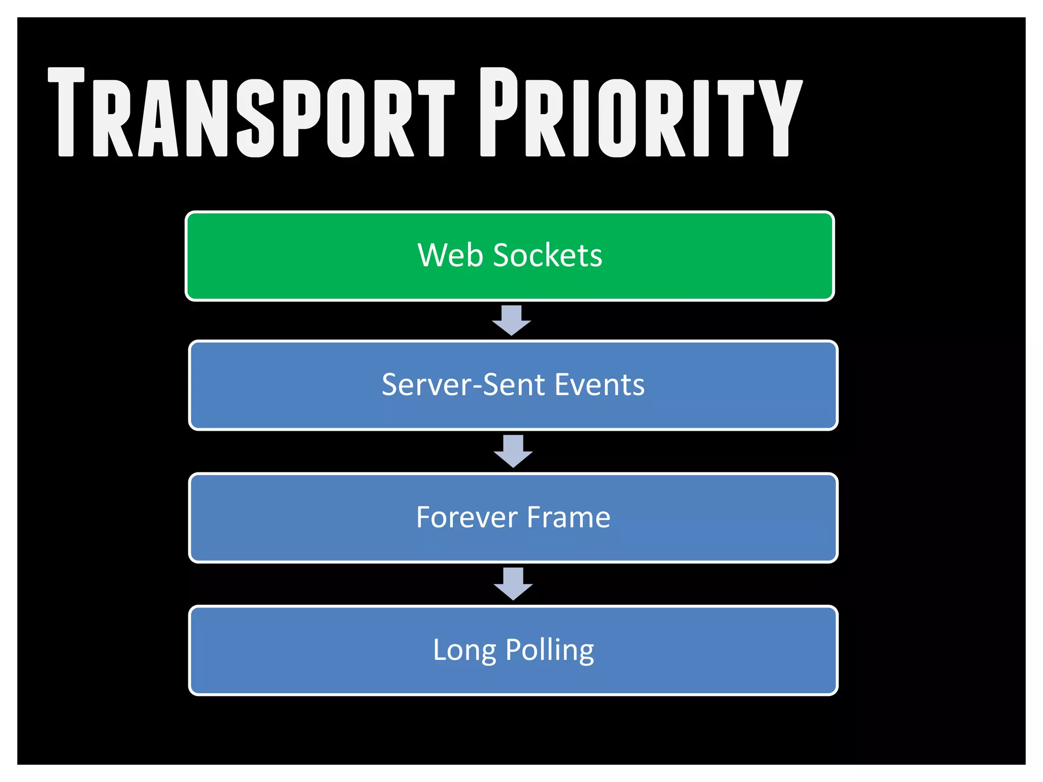 Transport Priority
         Web Sockets


       Server-Sent Events


         Forever Frame


          Long Polling
 