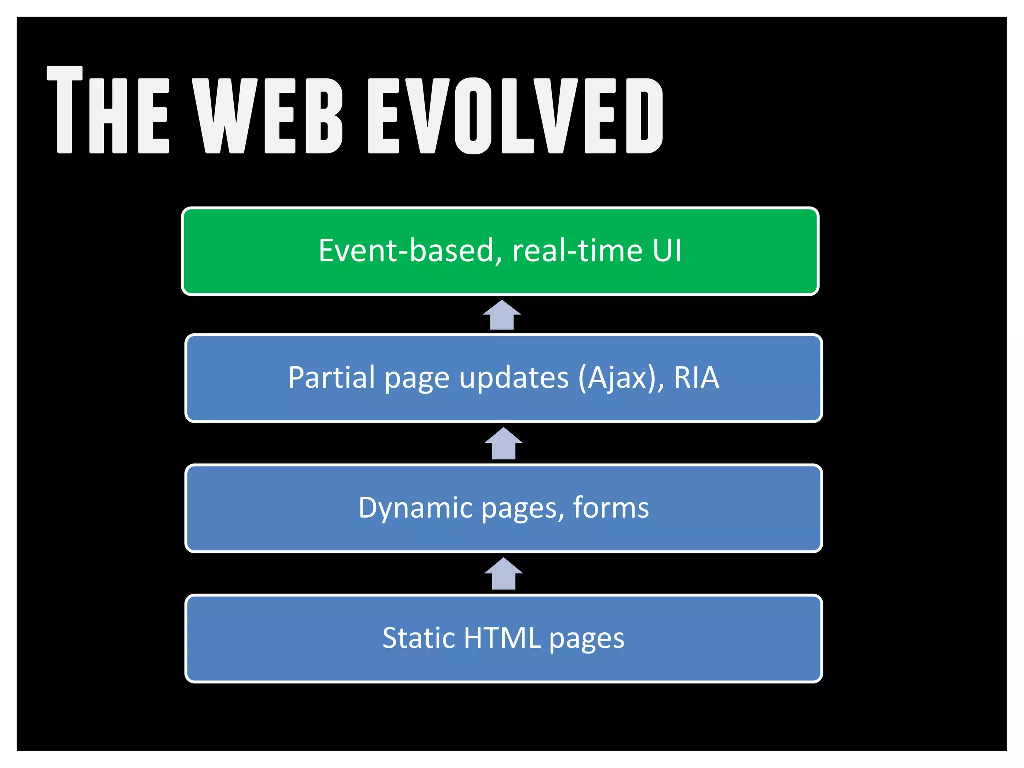The web evolved
       Event-based, real-time UI


     Partial page updates (Ajax), RIA


          Dynamic pages, forms


            Static HTML pages
 