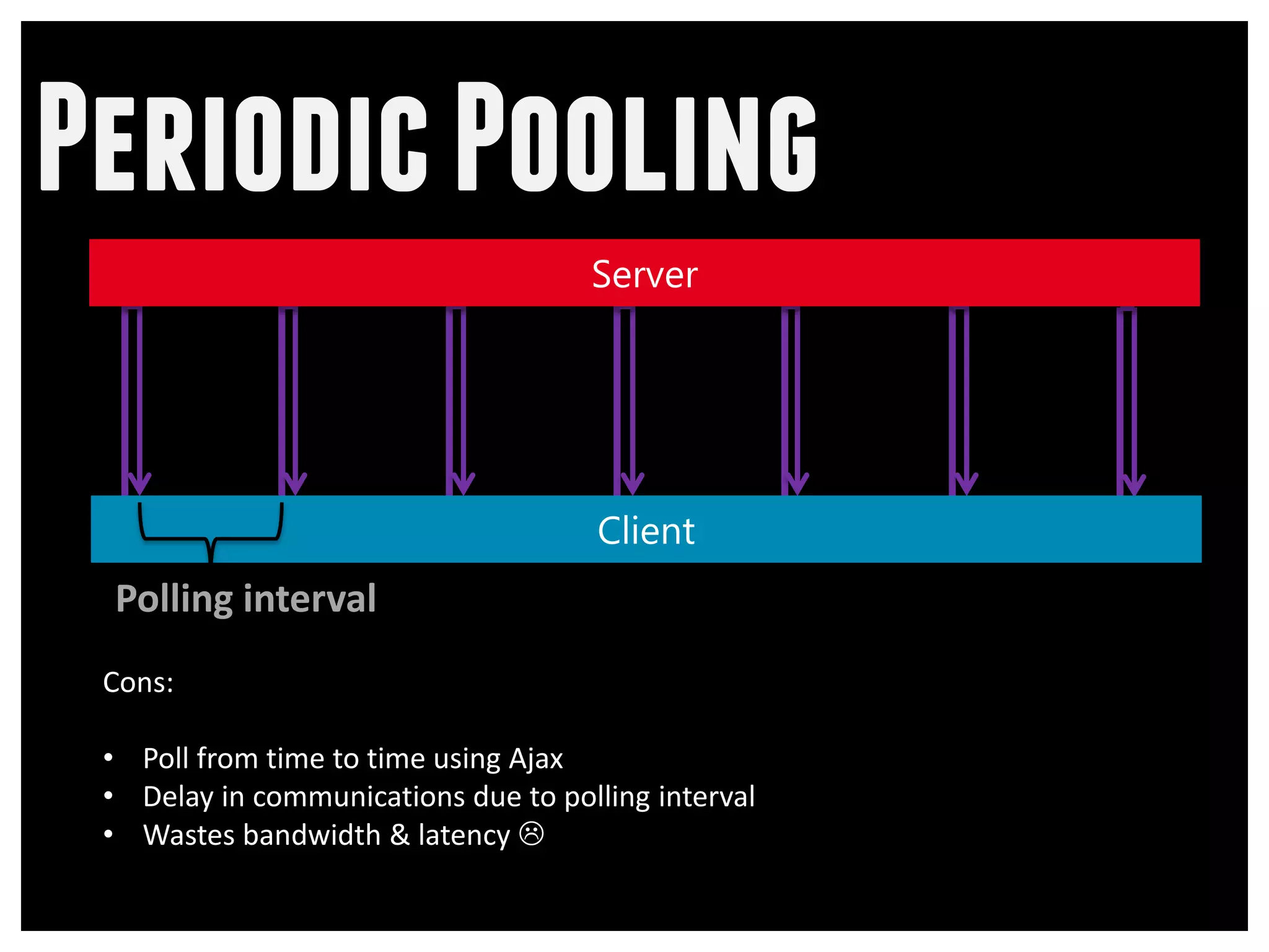 Periodic Pooling

 Polling interval
 Cons:

 • Poll from time to time using Ajax
 • Delay in communications due to polling interval
 • Wastes bandwidth & latency 
 