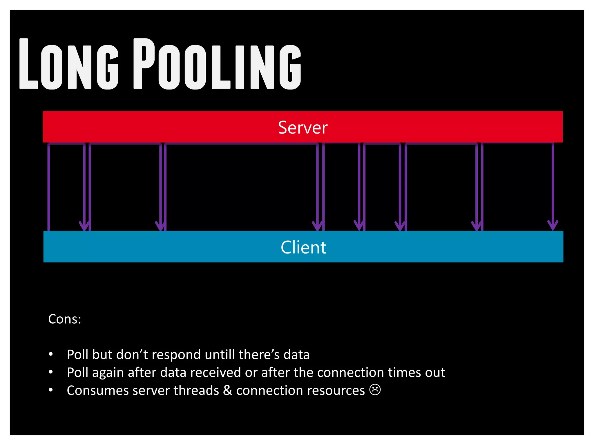 Long Pooling


 Cons:

 • Poll but don’t respond untill there’s data
 • Poll again after data received or after the connection times out
 • Consumes server threads & connection resources 
 