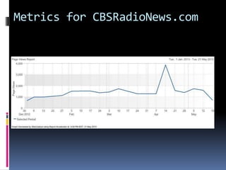 Metrics for CBSRadioNews.com
 