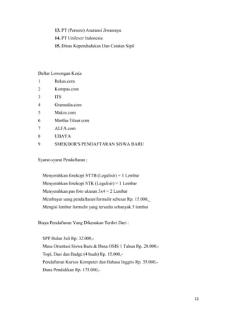 13. PT (Persero) Asuransi Jiwasraya
          14. PT Unilever Indonesia
          15. Dinas Kependudukan Dan Catatan Sipil




Daftar Lowongan Kerja
1         Bekas.com
2         Kompas.com
3         ITS
4         Gramedia.com
5         Makro.com
6         Martha-Tilaar.com
7         ALFA.com
8         UBAYA
9         SMEKDOR'S PENDAFTARAN SISWA BARU


Syarat-syarat Pendaftaran :


    Menyerahkan fotokopi STTB (Legalisir) = 1 Lembar
    Menyerahkan fotokopi STK (Legalisir) = 1 Lembar
    Menyerahkan pas foto ukuran 3x4 = 2 Lembar
    Membayar uang pendaftaran/formulir sebesar Rp. 15.000,_
    Mengisi lembar formulir yang tersedia sebanyak 5 lembar


Biaya Pendaftaran Yang Dikenakan Terdiri Dari :


    SPP Bulan Juli Rp. 32.000,-
    Masa Orientasi Siswa Baru & Dana OSIS 1 Tahun Rp. 28.000,-
    Topi, Dasi dan Badge (4 buah) Rp. 15.000,-
    Pendaftaran Kursus Komputer dan Bahasa Inggris Rp. 35.000,-
    Dana Pendidikan Rp. 175.000,-




                                                                  12
 